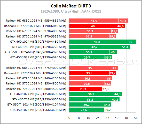 Тестирование Radeon HD 7750