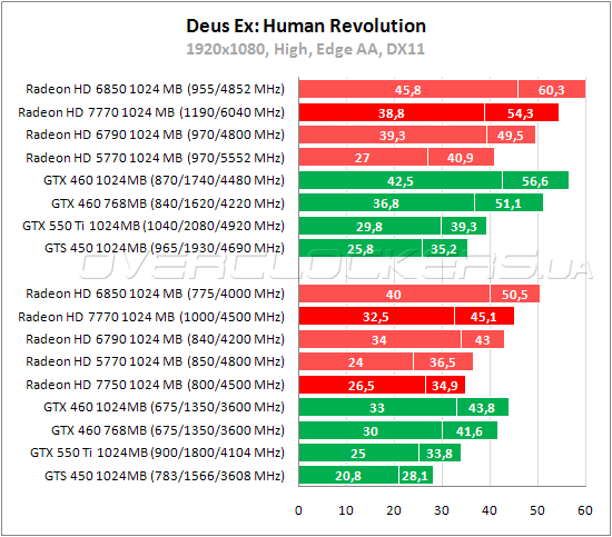 Тестирование Radeon HD 7750