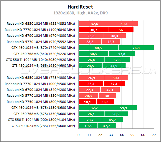 Тестирование Radeon HD 7750