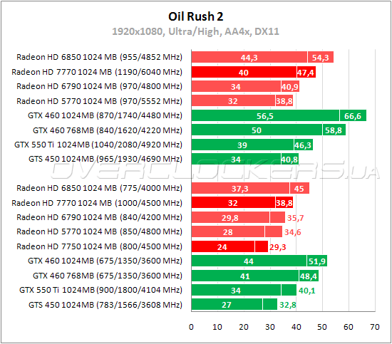 Тестирование Radeon HD 7750 Тестирование Radeon HD 7750