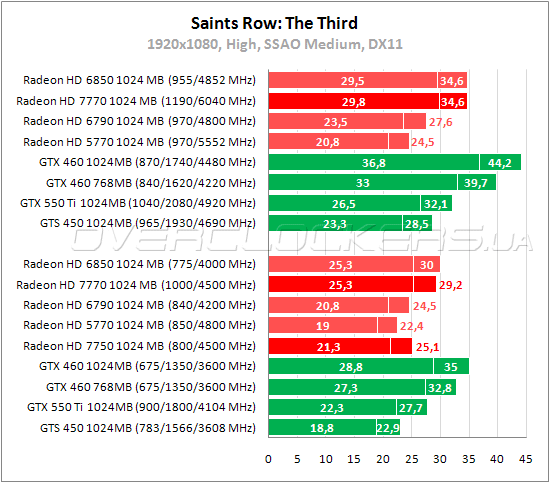 Тестирование Radeon HD 7750 Тестирование Radeon HD 7750