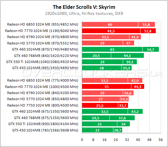 Тестирование Radeon HD 7750 Тестирование Radeon HD 7750