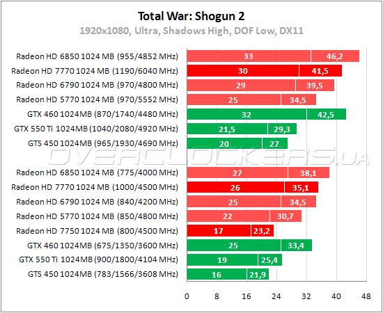 Тестирование Radeon HD 7750 Тестирование Radeon HD 7750