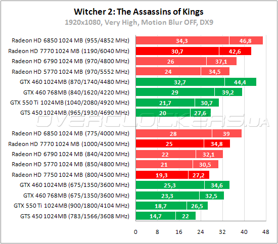 Тестирование Radeon HD 7750 Тестирование Radeon HD 7750