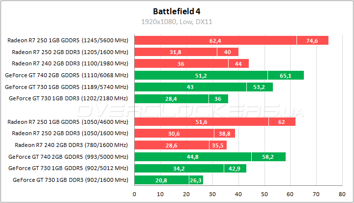 Тестирование low-end видеокарт