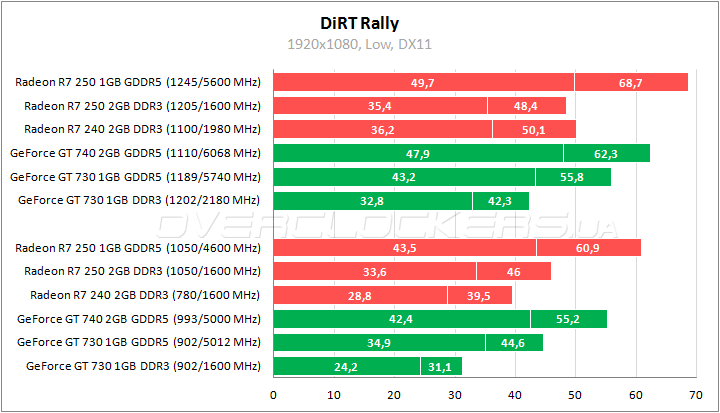 Тестирование low-end видеокарт