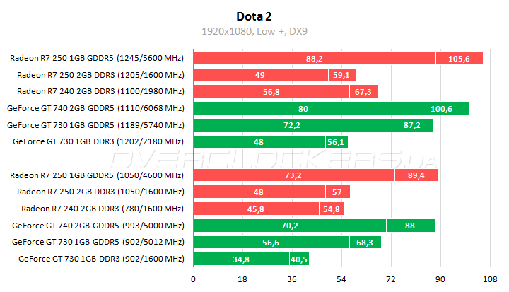 Тестирование low-end видеокарт