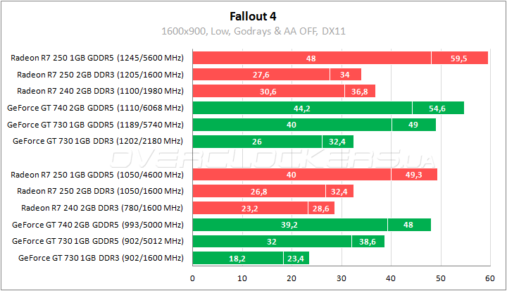 Тестирование low-end видеокарт