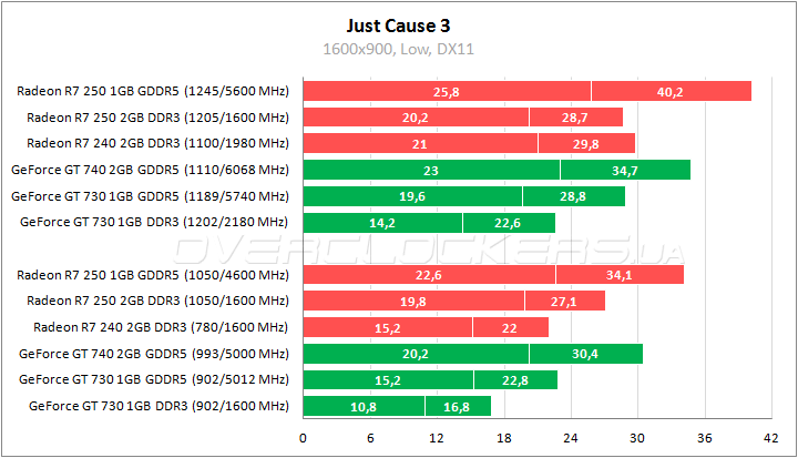 Тестирование low-end видеокарт