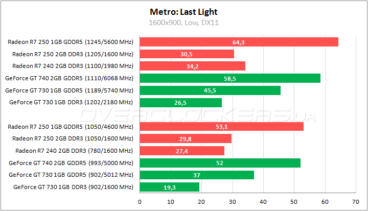 Тестирование low-end видеокарт