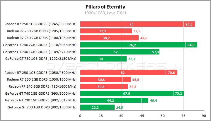 Тестирование low-end видеокарт
