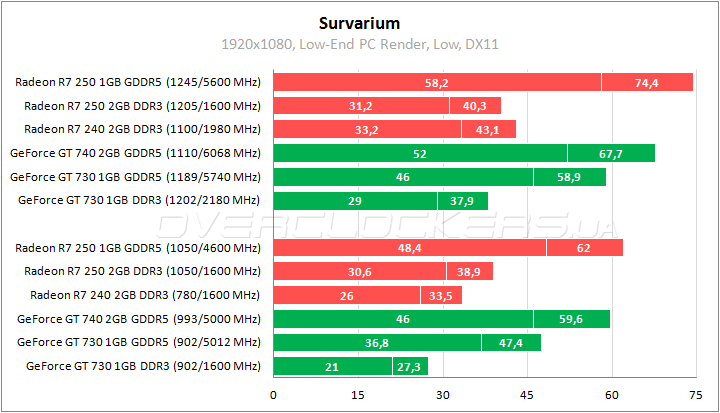Тестирование low-end видеокарт