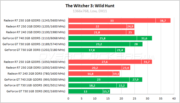 Тестирование low-end видеокарт