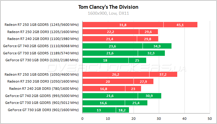 Тестирование low-end видеокарт