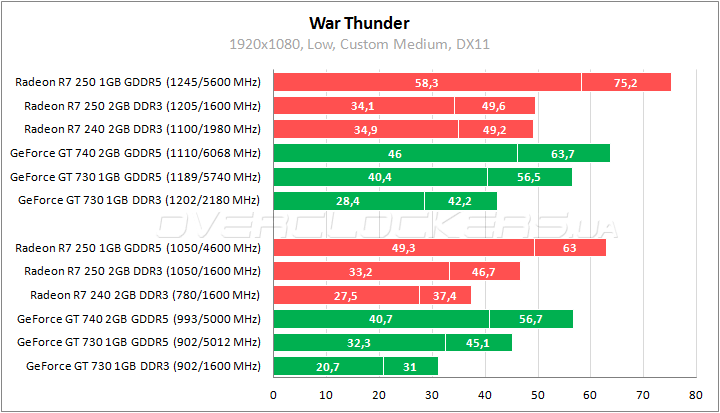 Тестирование low-end видеокарт