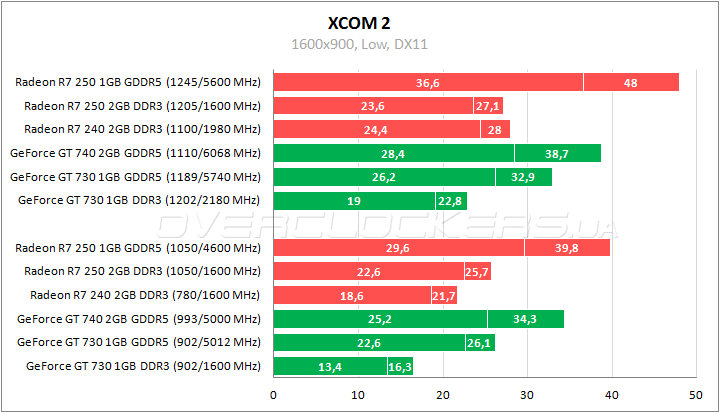 Тестирование low-end видеокарт