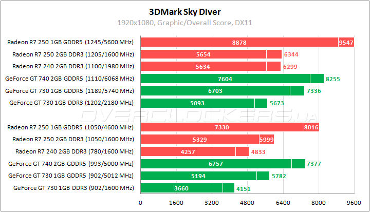 Тестирование low-end видеокарт