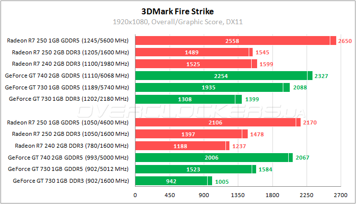 Тестирование low-end видеокарт
