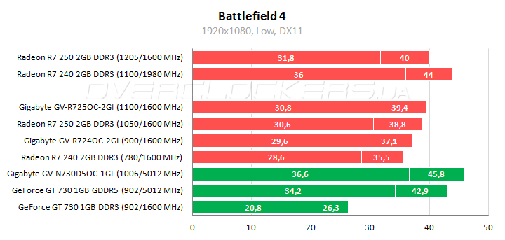 Тестирование Radeon R7 240 и Radeon R7 250