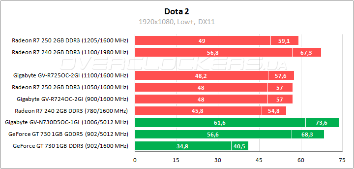 Тестирование Radeon R7 240 и Radeon R7 250