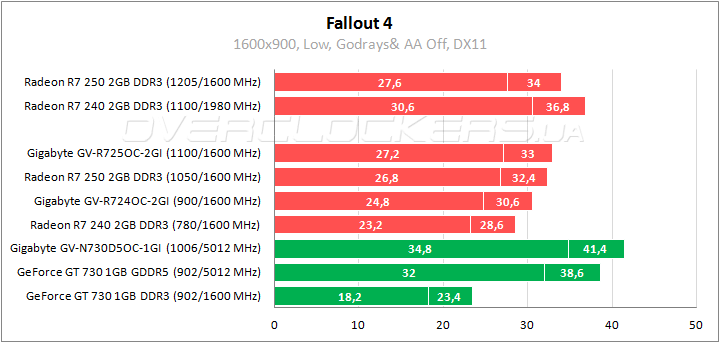 Тестирование Radeon R7 240 и Radeon R7 250