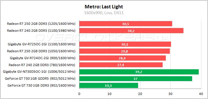 Тестирование Radeon R7 240 и Radeon R7 250