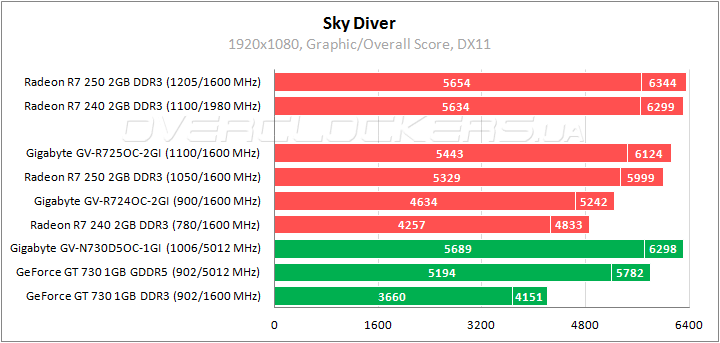 Тестирование Radeon R7 240 и Radeon R7 250