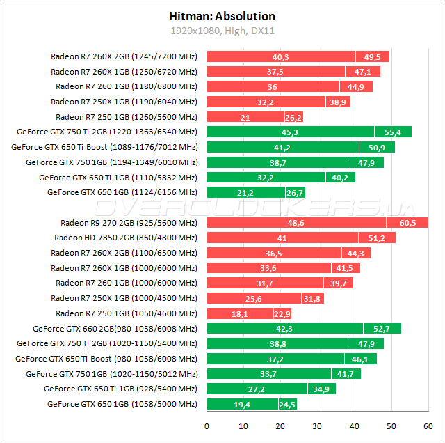 Тестирование ASUS R7250-1GD5