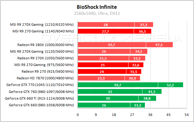 Тестирование MSI R9 270 Gaming 2G