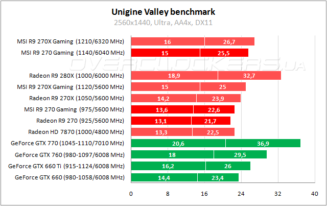 Тестирование MSI R9 270 Gaming 2G