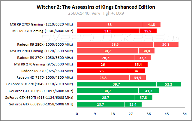 Тестирование MSI R9 270 Gaming 2G