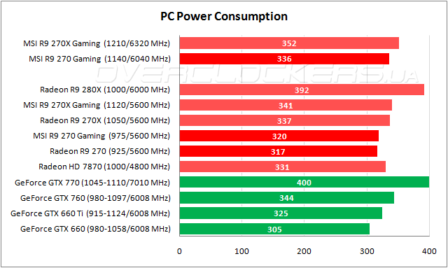 Тестирование MSI R9 270 Gaming 2G