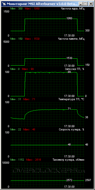 Sapphire Dual-X R9 270 2GB GDDR5 with Boost & OC