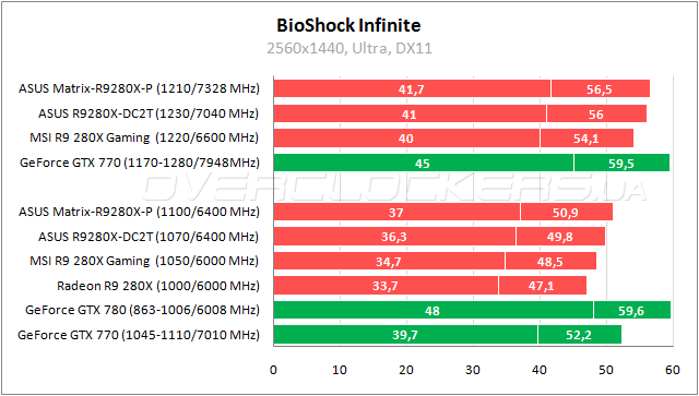 Тестирование ASUS Radeon R9 280X Matrix Platinum Тестирование ASUS Radeon R9 280X Matrix Platinum