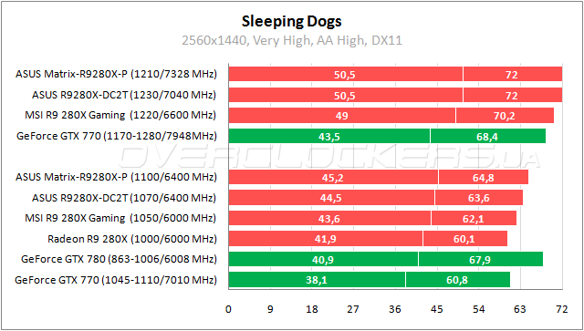 Тестирование ASUS Radeon R9 280X Matrix Platinum Тестирование ASUS Radeon R9 280X Matrix Platinum