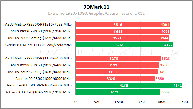 Тестирование ASUS Radeon R9 280X Matrix Platinum Тестирование ASUS Radeon R9 280X Matrix Platinum