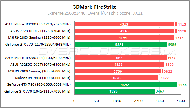 Тестирование ASUS Radeon R9 280X Matrix Platinum Тестирование ASUS Radeon R9 280X Matrix Platinum