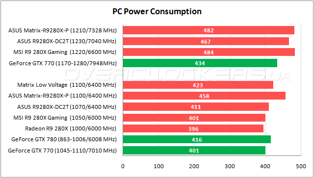 Энергопотребление ASUS Radeon R9 280X Matrix Platinum Энергопотребление ASUS Radeon R9 280X Matrix Platinum