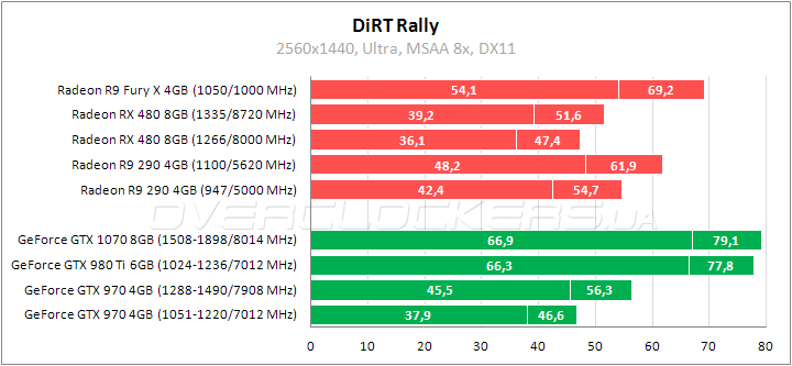 Tестирование Radeon RX 480