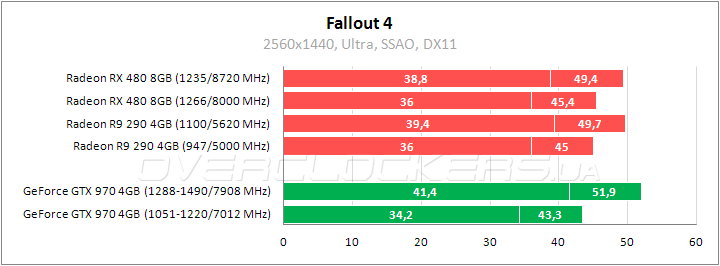 Tестирование Radeon RX 480