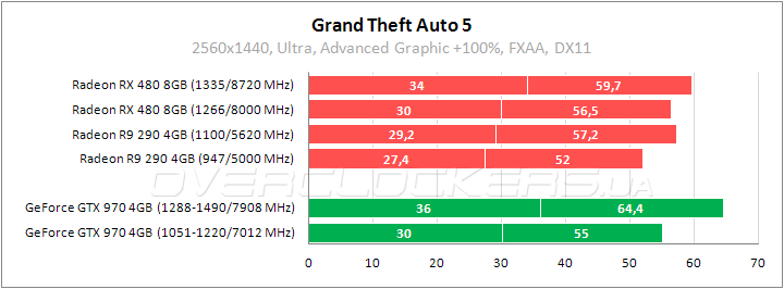 Tестирование Radeon RX 480