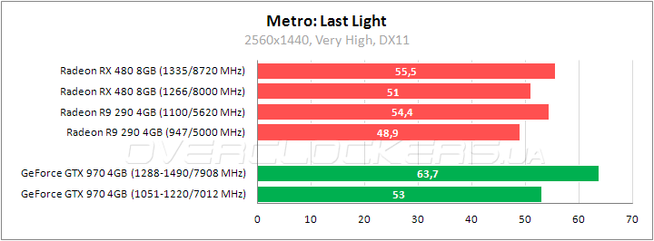 Tестирование Radeon RX 480