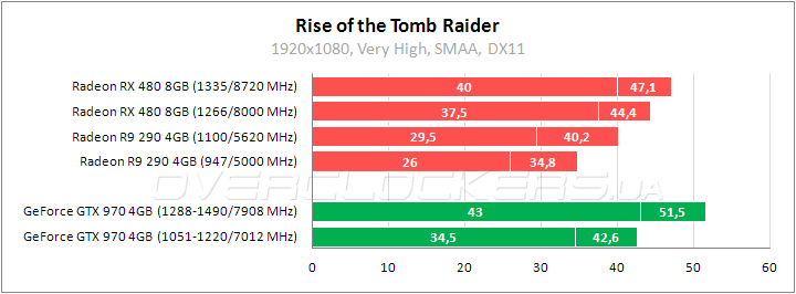 Tестирование Radeon RX 480