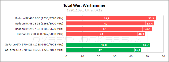 Tестирование Radeon RX 480