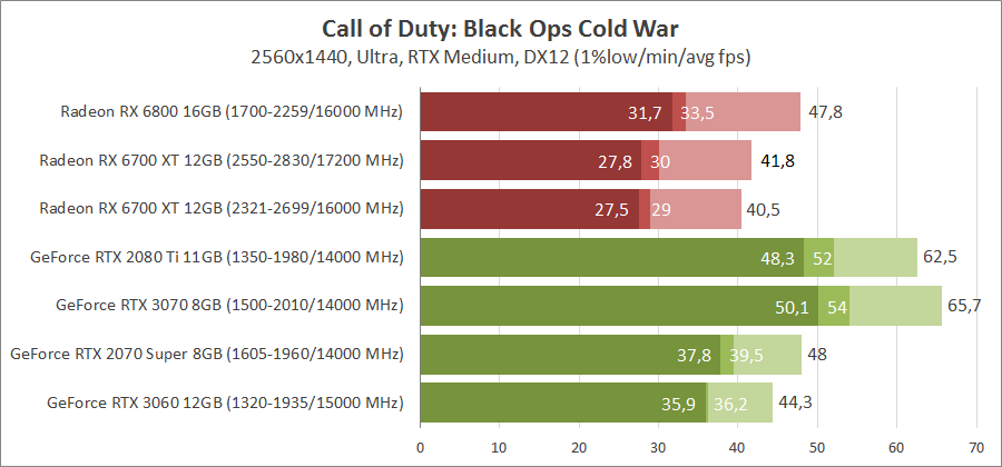AMD Radeon RX 6700 XT