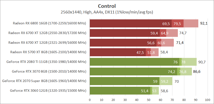 AMD Radeon RX 6700 XT