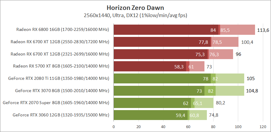 AMD Radeon RX 6700 XT