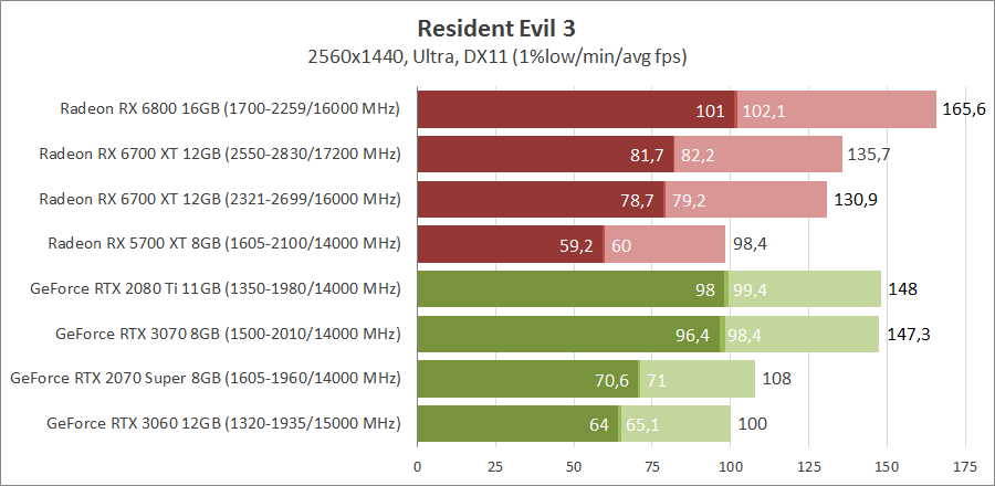AMD Radeon RX 6700 XT