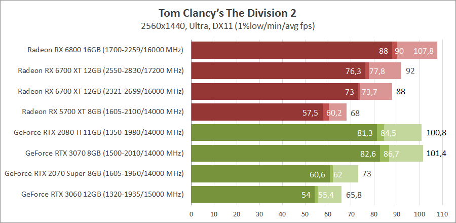 AMD Radeon RX 6700 XT