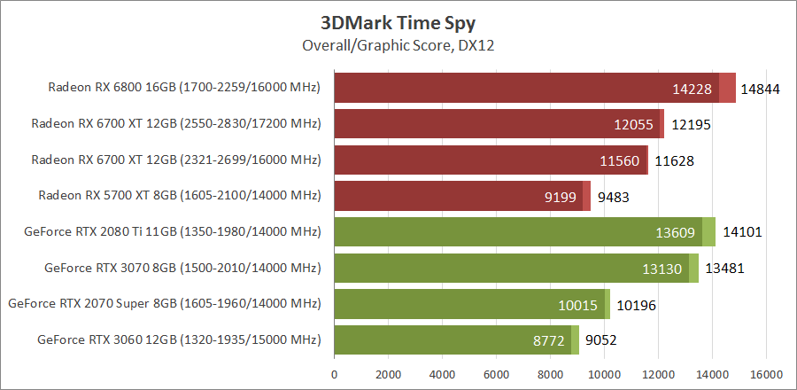 AMD Radeon RX 6700 XT